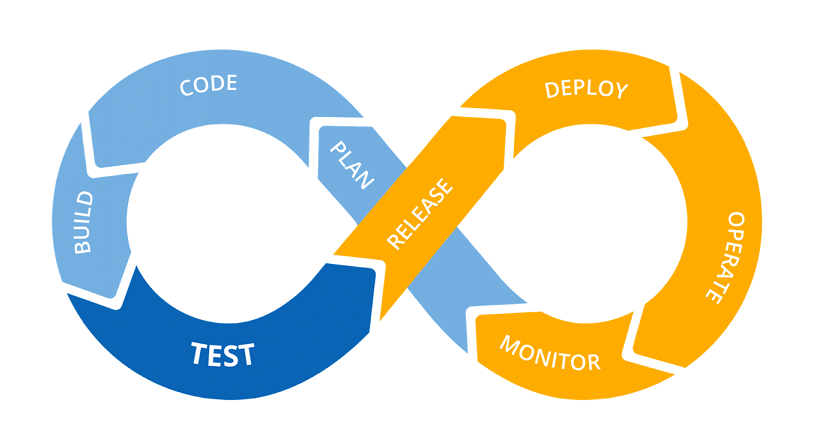 build-test cycle